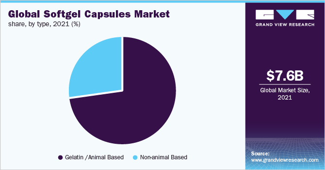 全球软胶囊市场，各类型，2021年(%)