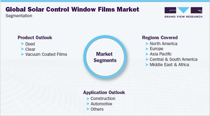 全球太阳能控制窗膜市场细分