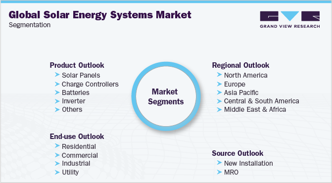 全球太阳能系统市场细分