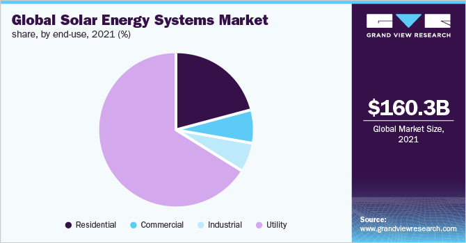 全球太阳能系统市场份额，按最终用途，2021年(%)