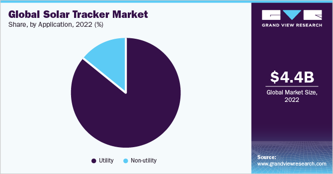 Global solar tracker market share, by application, 2021 (%)