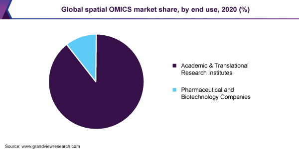 全球空间OMICS市场占有率，各最终用途，2020年(%)