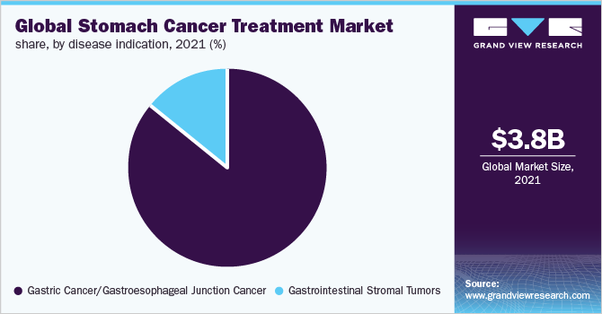 全球胃癌治疗市场份额，按疾病指征分列，2021年(%)