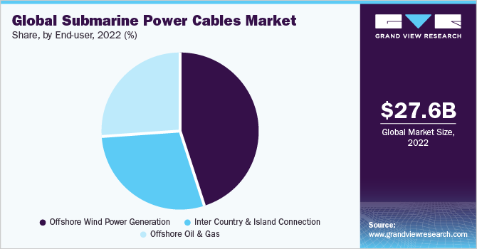 2021年全球海底电力电缆市场份额，按最终用户分列(%)