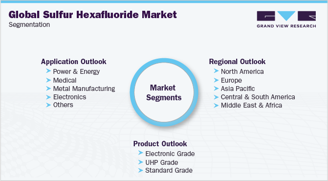 全球六氟化硫市场细分