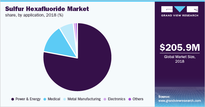 六氟化硫市场份额，按应用计