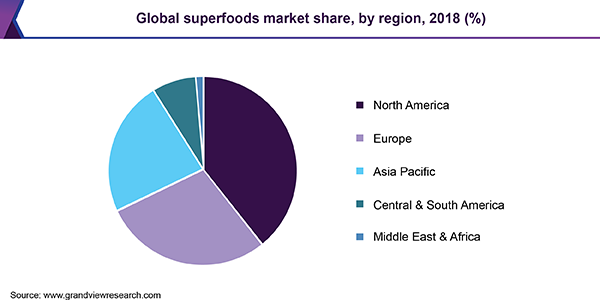 全球超级食品市场