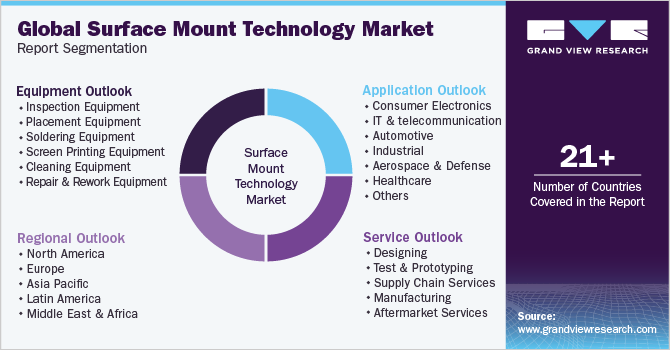 全球表面贴装技术市场报告细分
