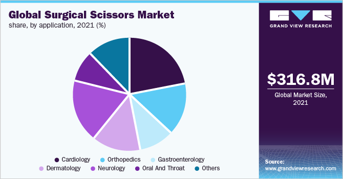 全球手术剪刀市场占有率，各应用，2021年(%)