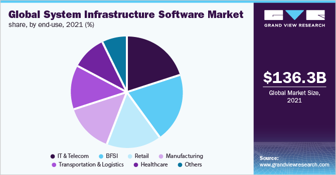 全球系统基础设施软件市场份额，按最终用途分列，2021年(%)