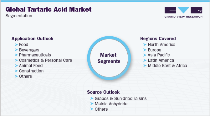 全球酒石酸市场细分