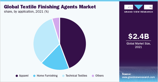 全球纺织品整理剂市场占有率，各用途，2021年(%)