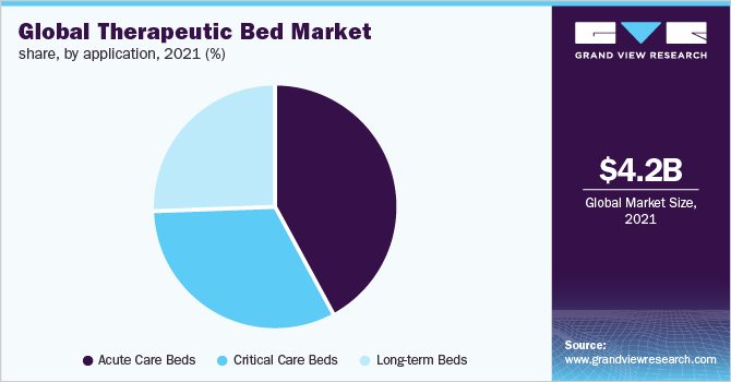 全球治疗床市场份额，按应用，2021年(%)