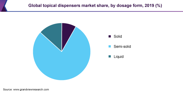 Global topical dispensers market share