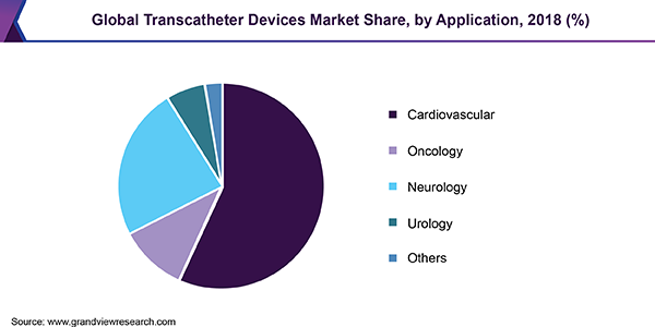 Global Transcatheter Devices market