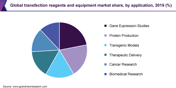 全球转染试剂及设备市场占有率