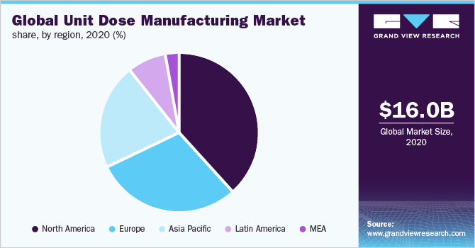 全球单位剂量制造市场份额，各地区，2020年(%)