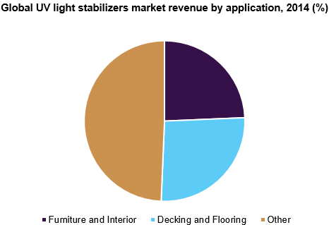 全球UV光稳定剂市场