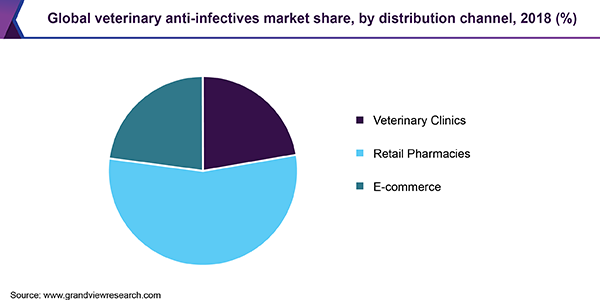 全球兽医抗感染市场