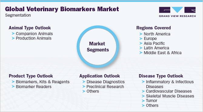 全球兽医生物标志物市场细分