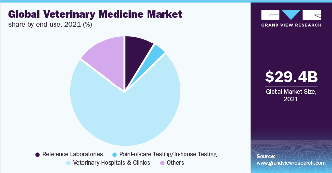 2021年按最终用途分列的全球兽药市场份额(%)