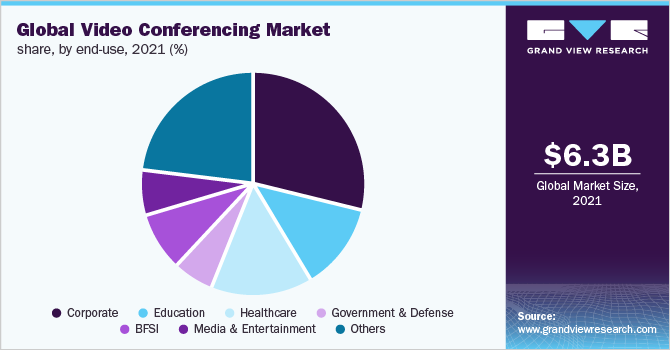 全球视频会议市场份额，按终端用途分列，2021年(%)