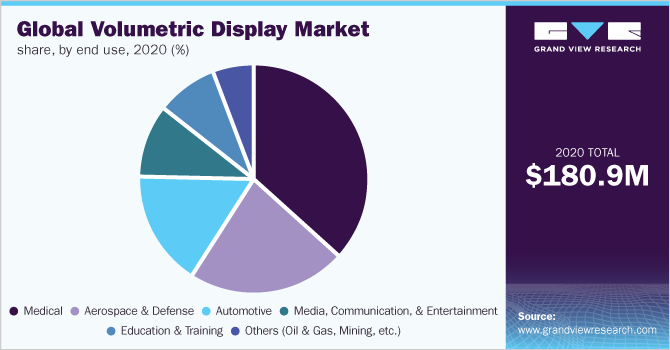 全球体积显示器市场份额，按最终用途划分，2020年(%)