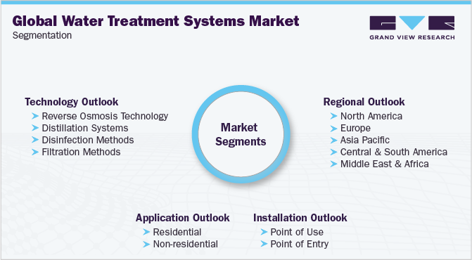 全球水处理系统市场细分
