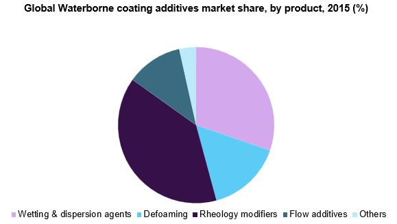 全球水性涂料添加剂市场