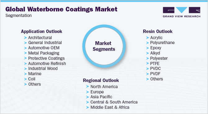 全球水性涂料市场细分