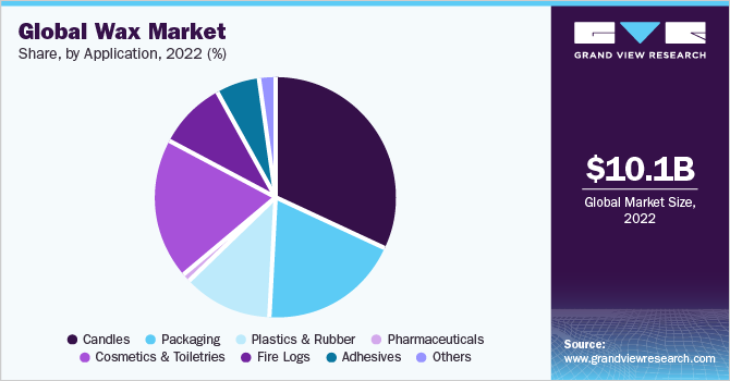 2021年全球蜡市场收入份额，按应用分列(%)