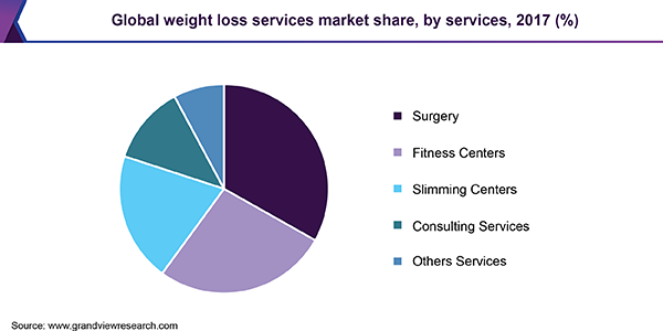 全球减肥服务市场份额