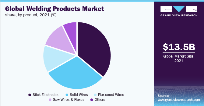 Global welding products market share, by product, 2021 (%)