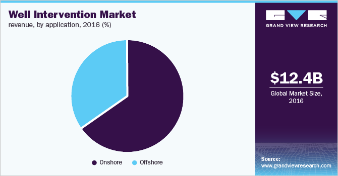 Global well intervention market