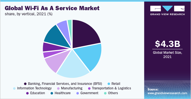 全球wi-fi服务市场占有率，各垂直图，2021年(%)