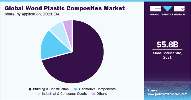 全球木塑复合材料市场份额，按应用，2021年(%)