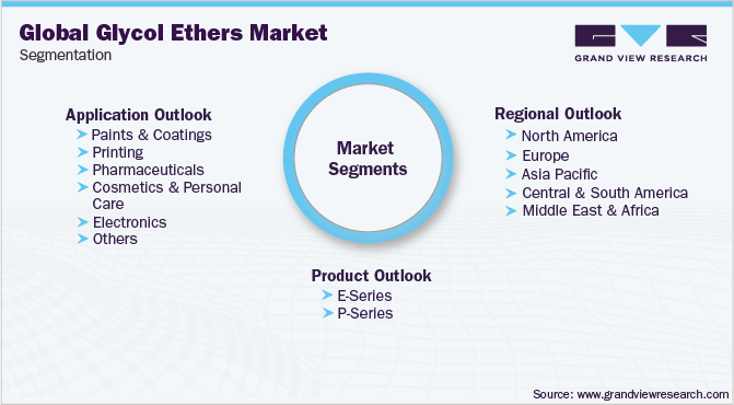 全球乙二醇醚市场细分