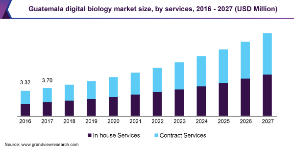 危地马拉数字生物市场规模，各服务，2016 - 20乐鱼体育手机网站入口27年(百万美元)