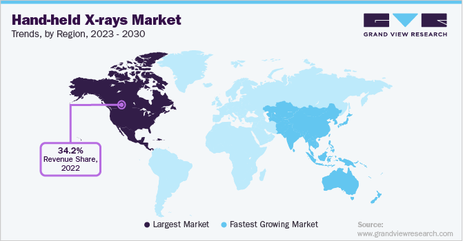 Hand-held X-rays Market Trends by Region, 2023 - 2030