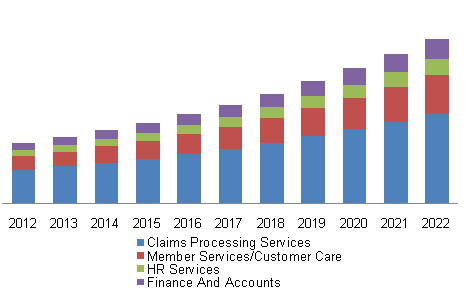 北美付费业务流程外包市场