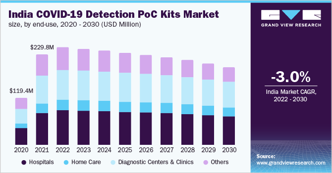 2020 - 2030年，印度COVID-19检测PoC试剂盒的最终乐鱼体育手机网站入口用途市场规模(百万美元)