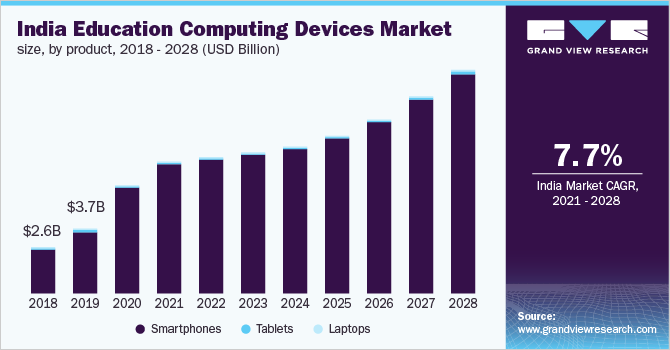 印度教育计算设备市场规模，各产品，2018 - 2028年(亿美元)乐鱼体育手机网站入口