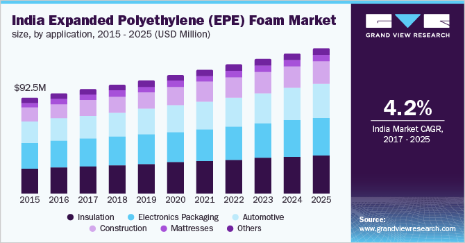 印度膨胀聚乙烯(EPE)泡沫市场大小，按应用乐鱼体育手机网站入口