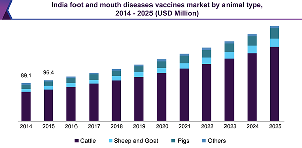 印度口蹄疫疫苗市场