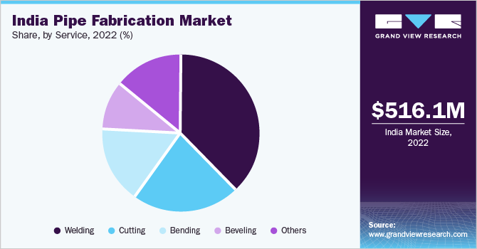 India pipe fabrication market share and size, 2022