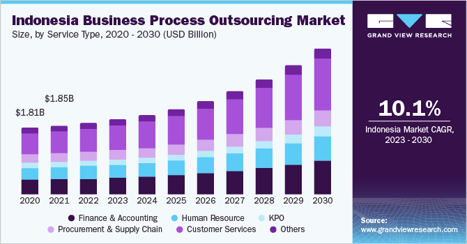 Indonesia business process outsourcing market size, by service type, 2020 - 2030 (USD Billion)