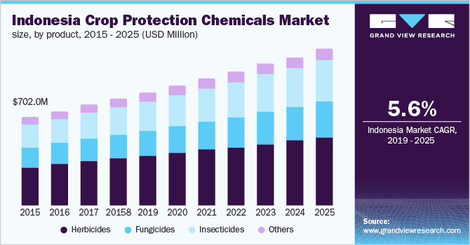 印度尼西亚作物保护化学品市场规模，按产品分类乐鱼体育手机网站入口