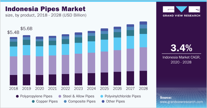 印度尼西亚管道市场规模，按产品分乐鱼体育手机网站入口列，2018 - 2028年(十亿美元)