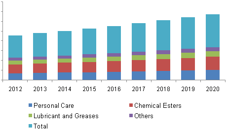 isostearic-acid-market