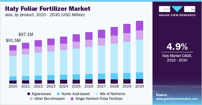 意大利叶面肥市场规模，各产品，2020 - 20乐鱼体育手机网站入口30年(百万美元)